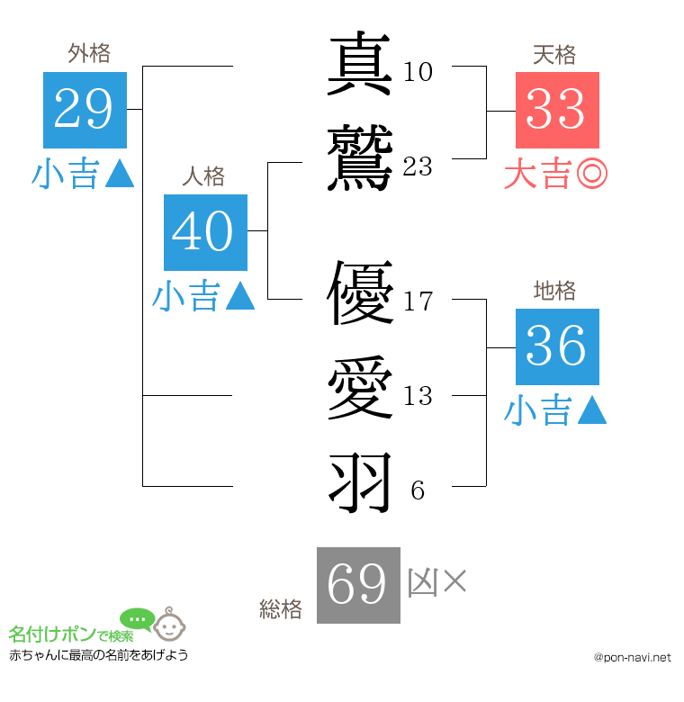 真鷲 優愛羽さんの姓名判断結果