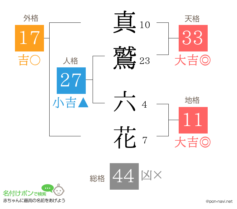 真鷲 六花さんの姓名判断結果