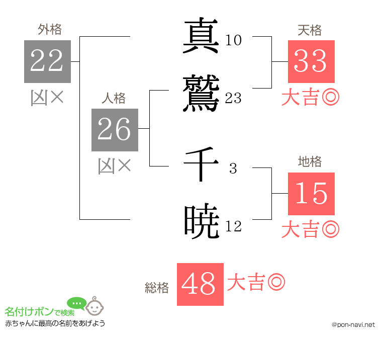 真鷲 千暁さんの姓名判断結果