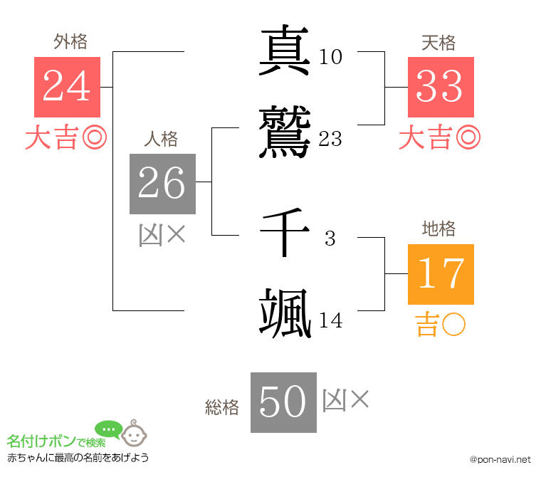 真鷲 千颯さんの姓名判断結果