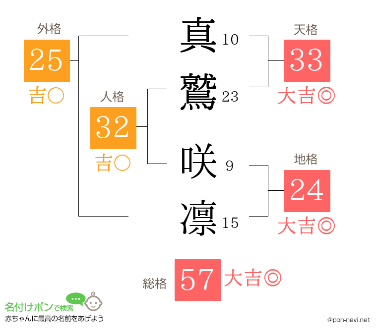 真鷲 咲凛さんの姓名判断結果