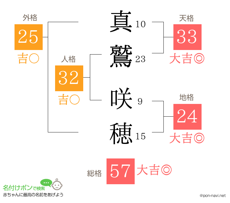 真鷲 咲穂さんの姓名判断結果
