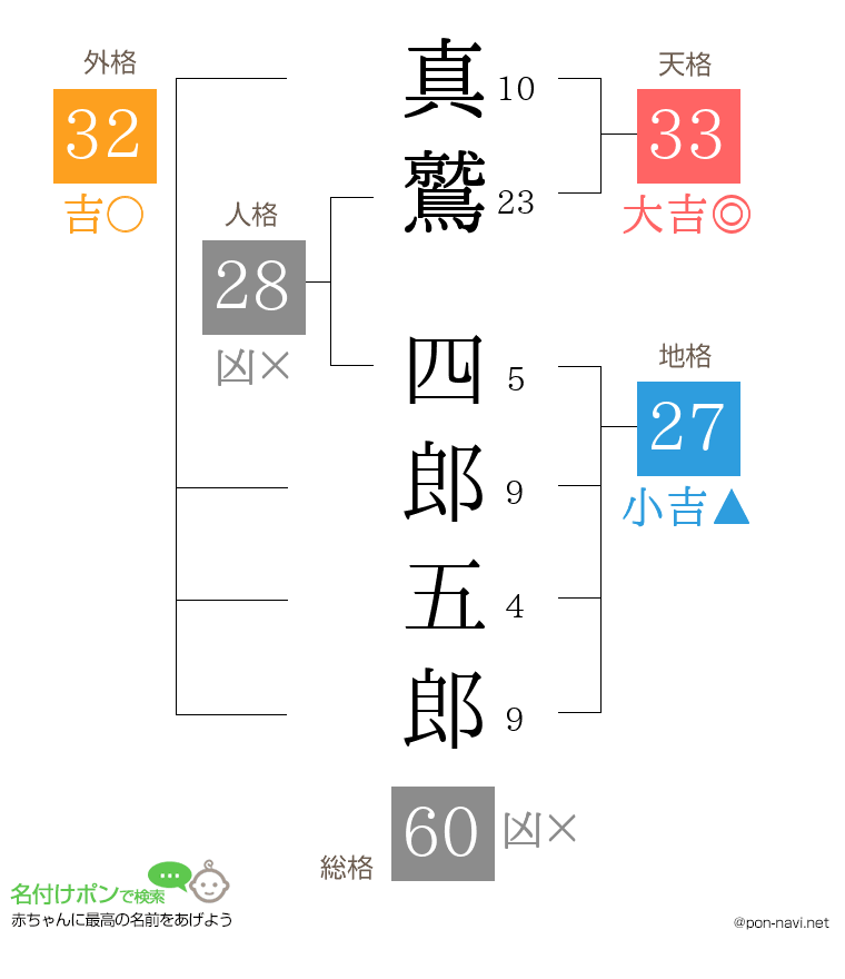真鷲 四郎五郎さんの姓名判断結果