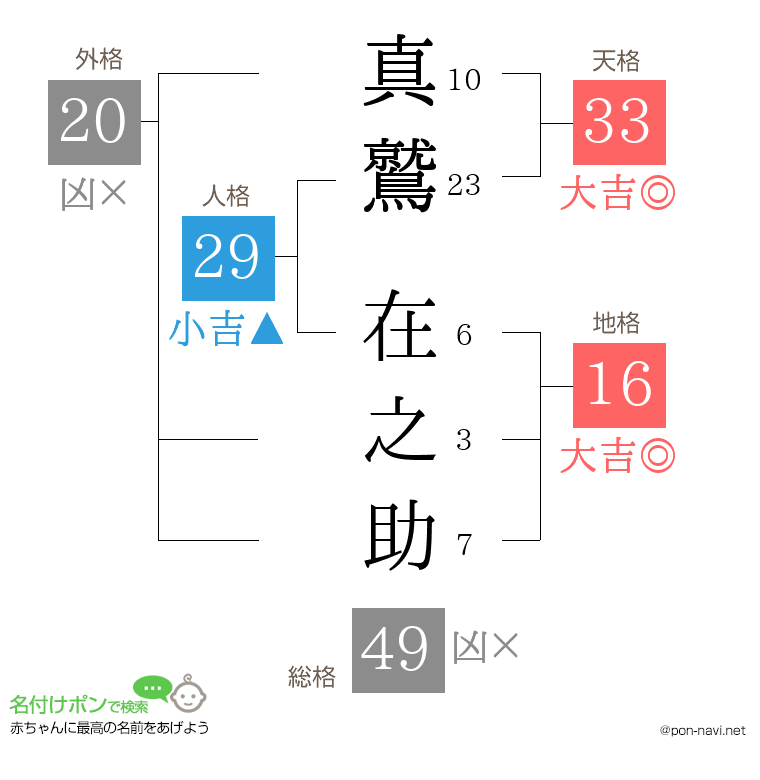 真鷲 在之助さんの姓名判断結果