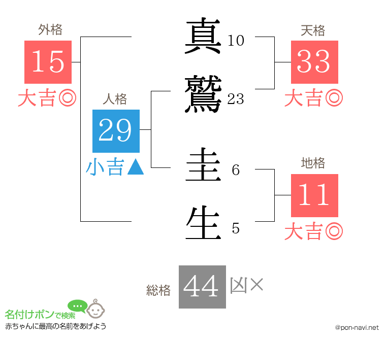 真鷲 圭生さんの姓名判断結果