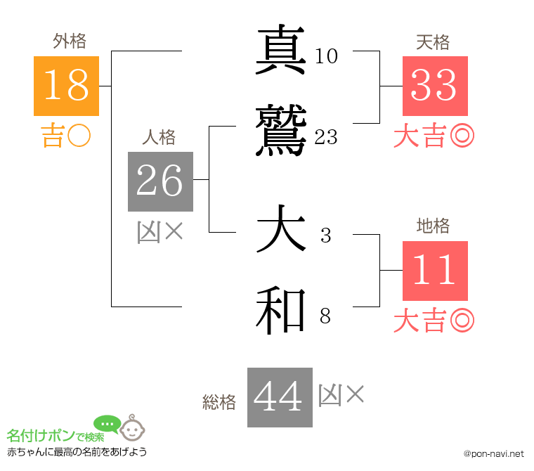 真鷲 大和さんの姓名判断結果