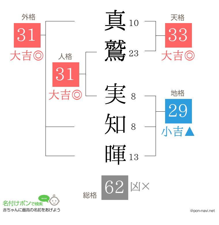 真鷲 実知暉さんの姓名判断結果