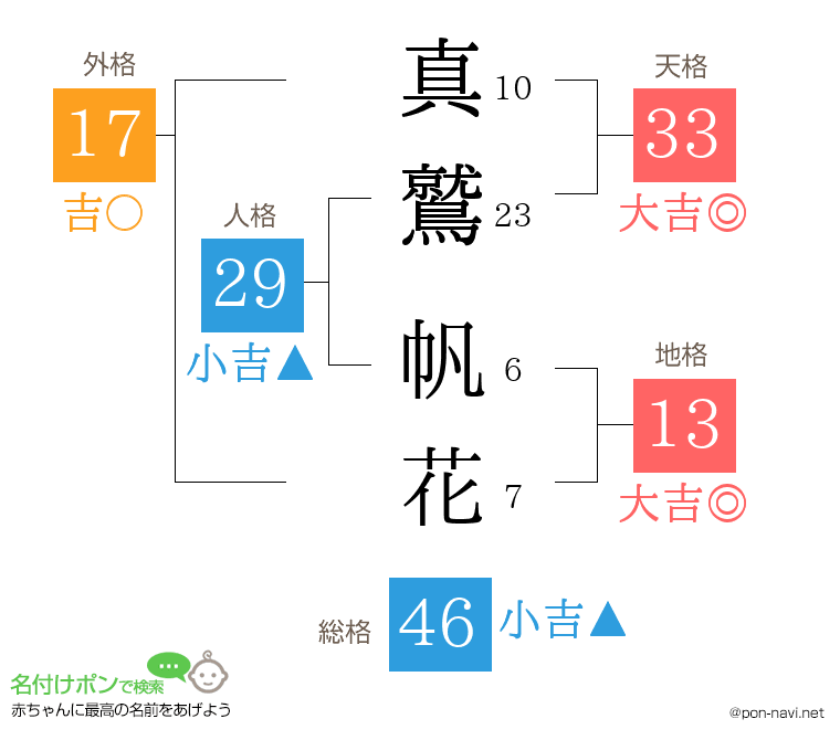 真鷲 帆花さんの姓名判断結果