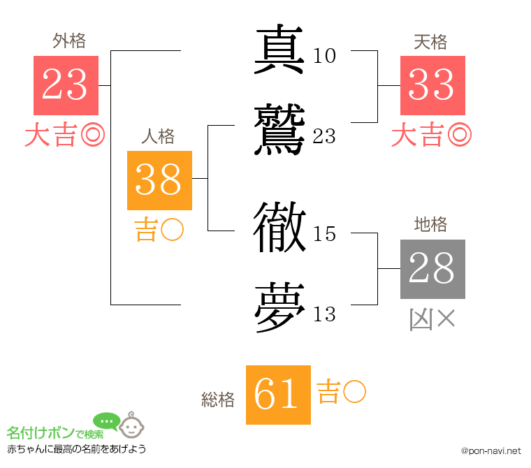 真鷲 徹夢さんの姓名判断結果