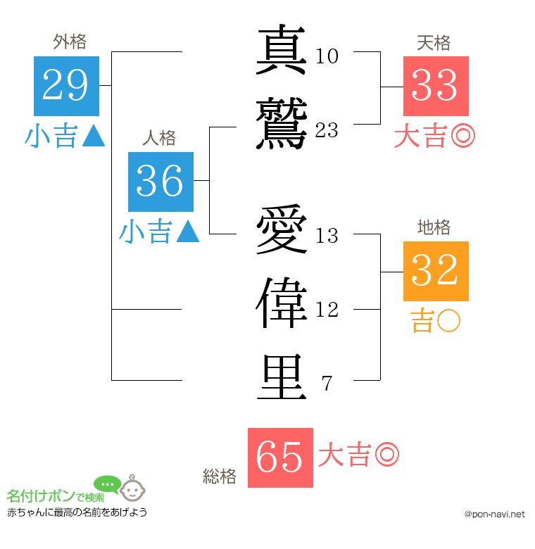真鷲 愛偉里さんの姓名判断結果