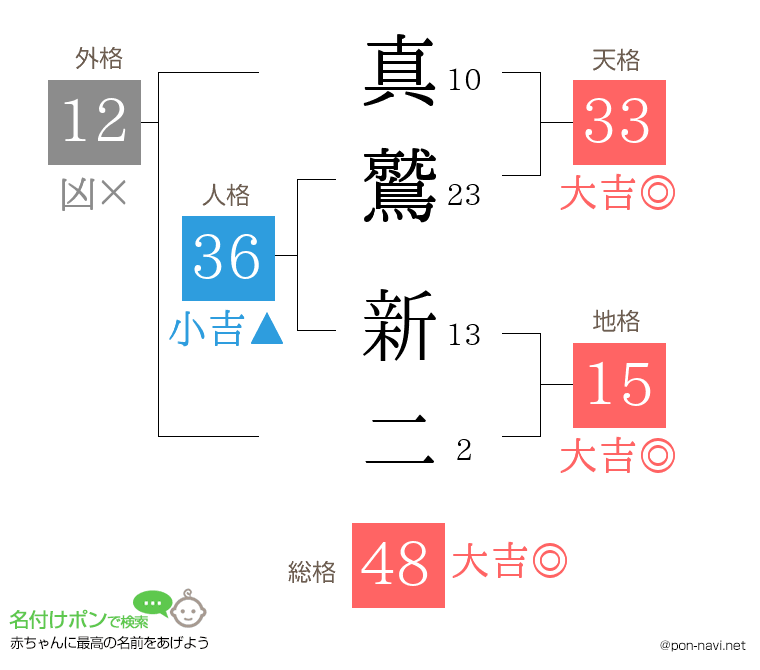 真鷲 新二さんの姓名判断結果