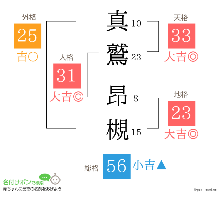 真鷲 昂槻さんの姓名判断結果