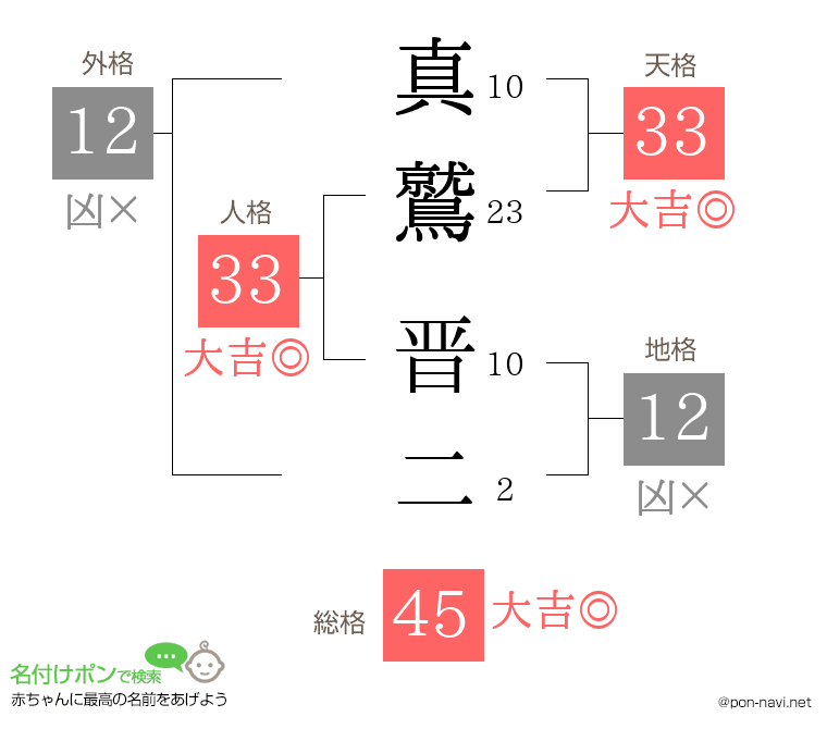 真鷲 晋二さんの姓名判断結果