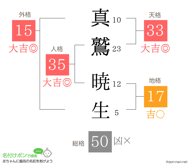 真鷲 暁生さんの姓名判断結果