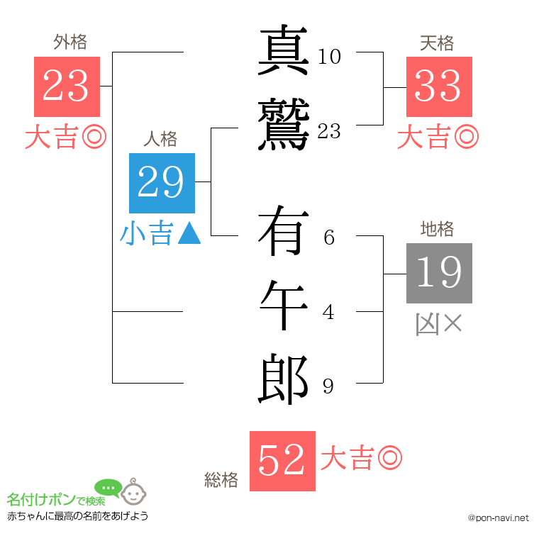 真鷲 有午郎さんの姓名判断結果