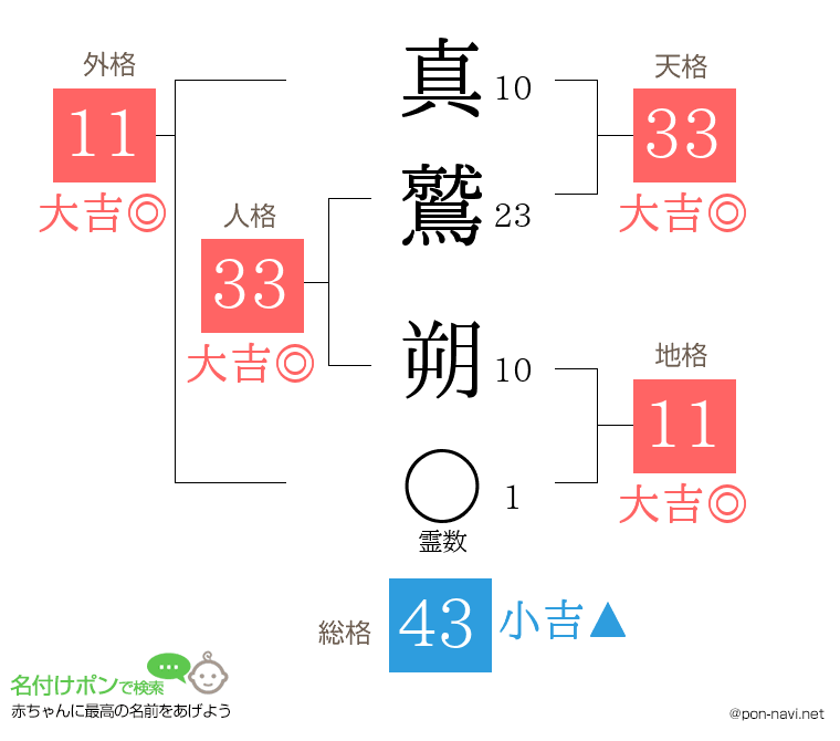 真鷲 朔さんの姓名判断結果