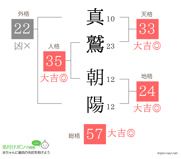 真鷲 朝陽さんの姓名判断結果