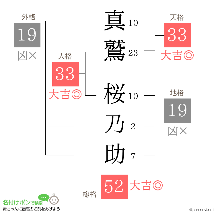 真鷲 桜乃助さんの姓名判断結果