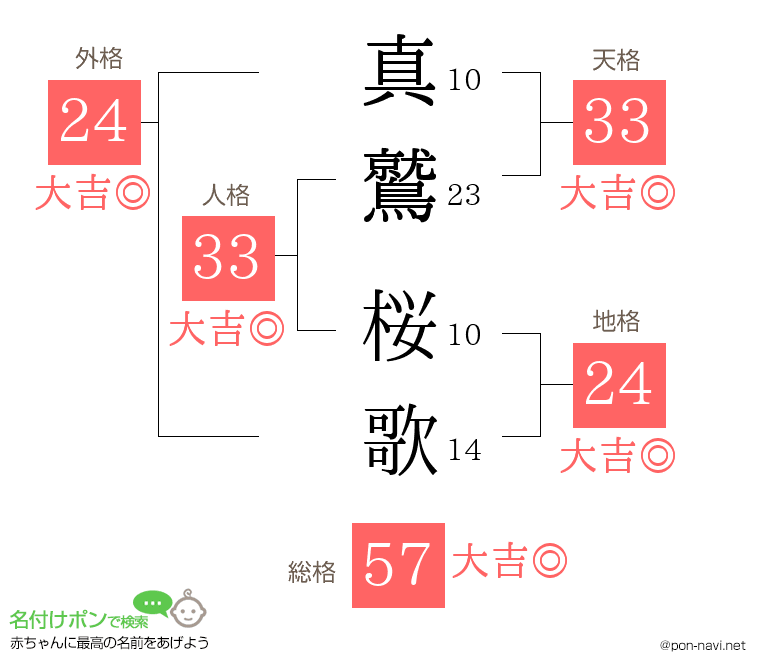 真鷲 桜歌さんの姓名判断結果