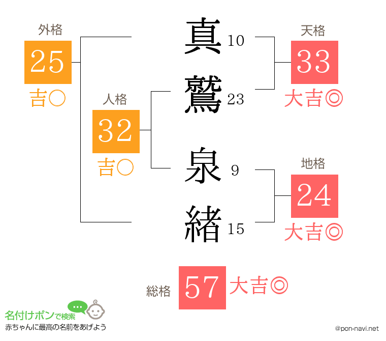 真鷲 泉緖さんの姓名判断結果