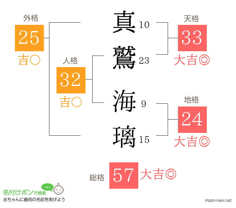 真鷲 海璃さんの姓名判断結果