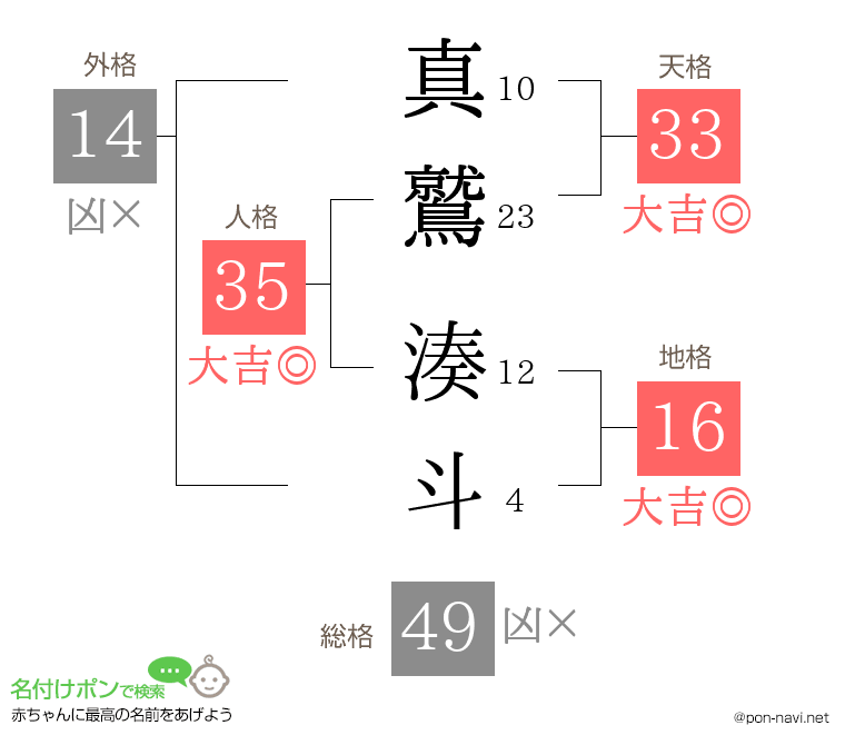 真鷲 湊斗さんの姓名判断結果