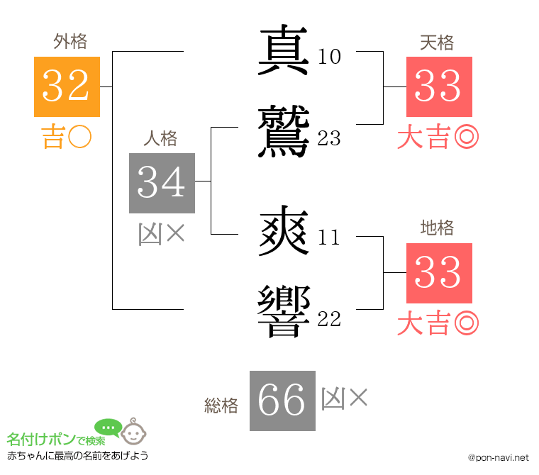 真鷲 爽響さんの姓名判断結果