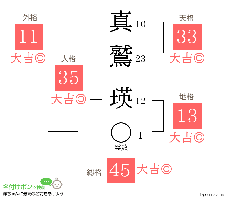 真鷲 瑛さんの姓名判断結果