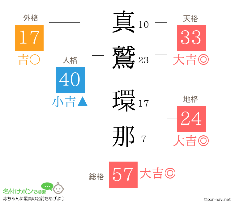 真鷲 環那さんの姓名判断結果