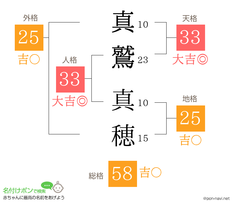 真鷲 真穂さんの姓名判断結果
