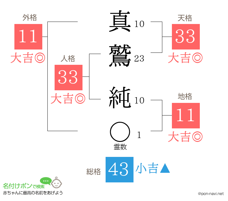 真鷲 純さんの姓名判断結果