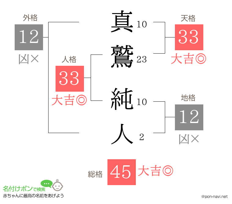 真鷲 純人さんの姓名判断結果