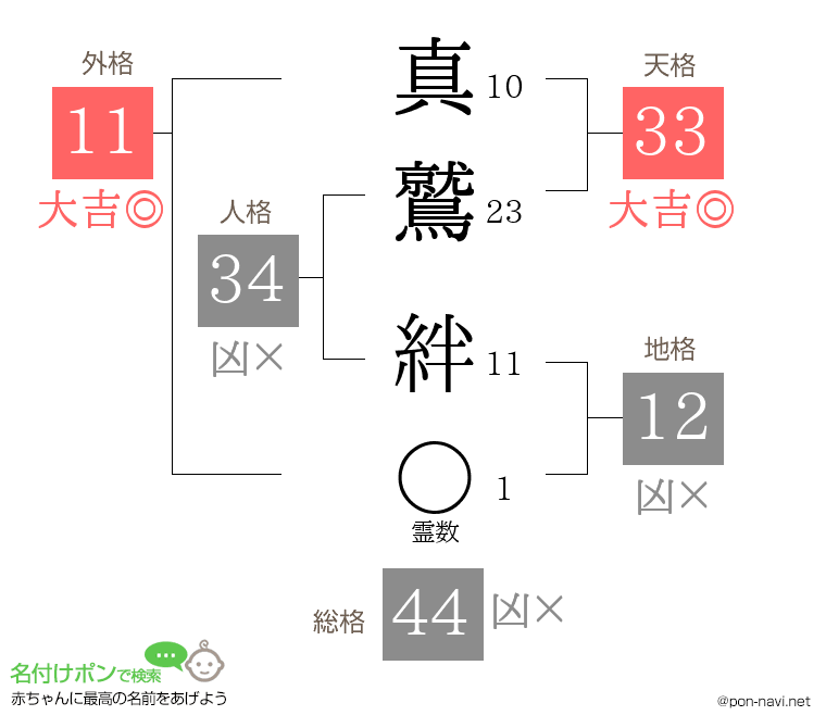 真鷲 絆さんの姓名判断結果