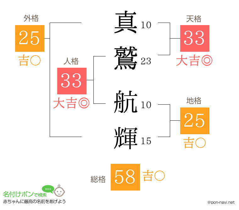 真鷲 航輝さんの姓名判断結果