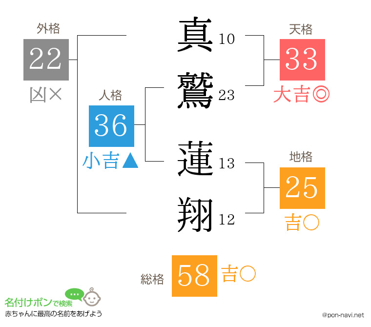 真鷲 蓮翔さんの姓名判断結果
