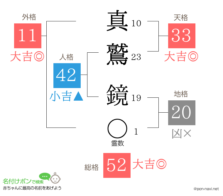 真鷲 鏡さんの姓名判断結果