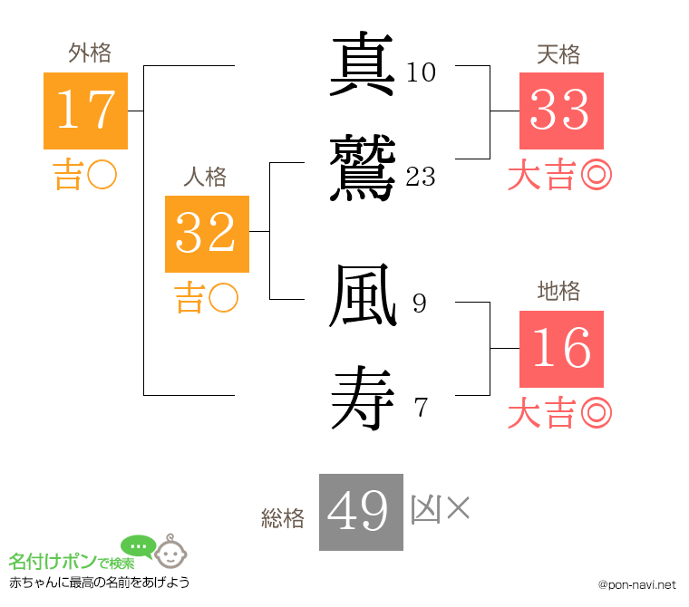真鷲 風寿さんの姓名判断結果