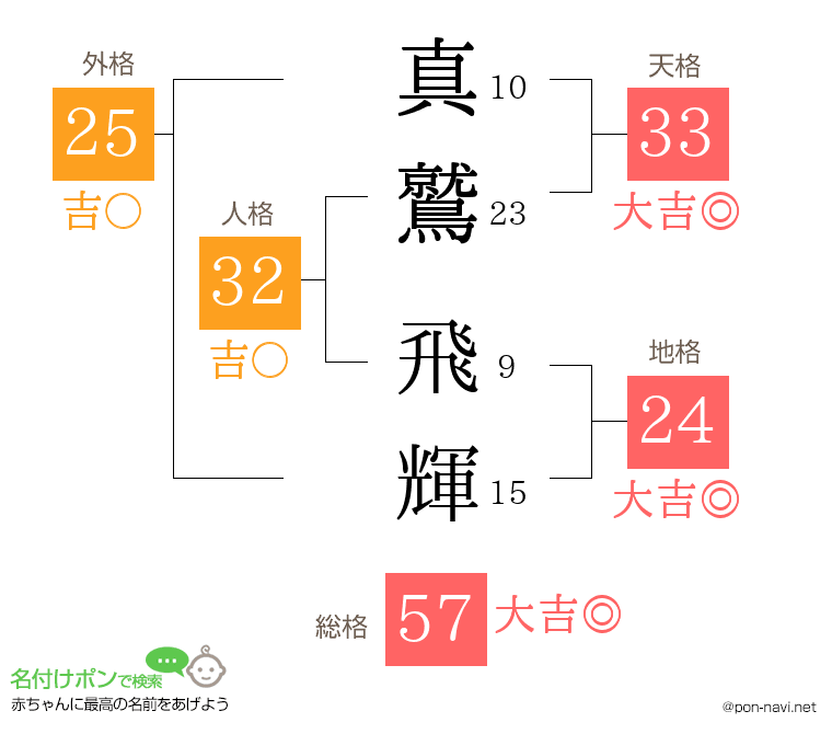 真鷲 飛輝さんの姓名判断結果