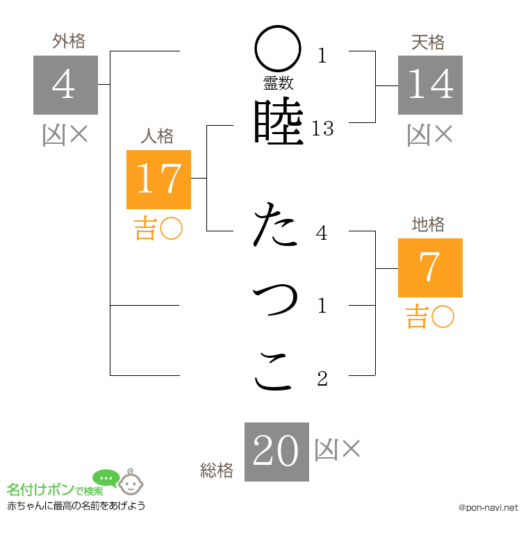 睦 たつこさんの姓名判断結果