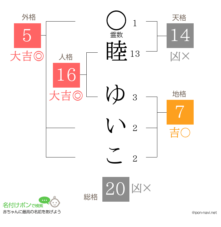 睦 ゆいこさんの姓名判断結果