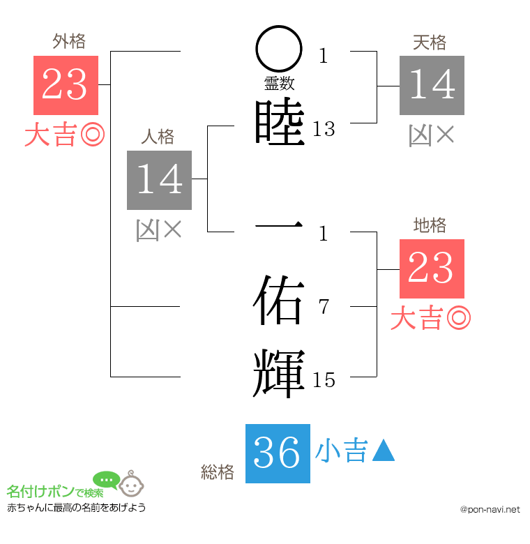 睦 一佑輝さんの姓名判断結果