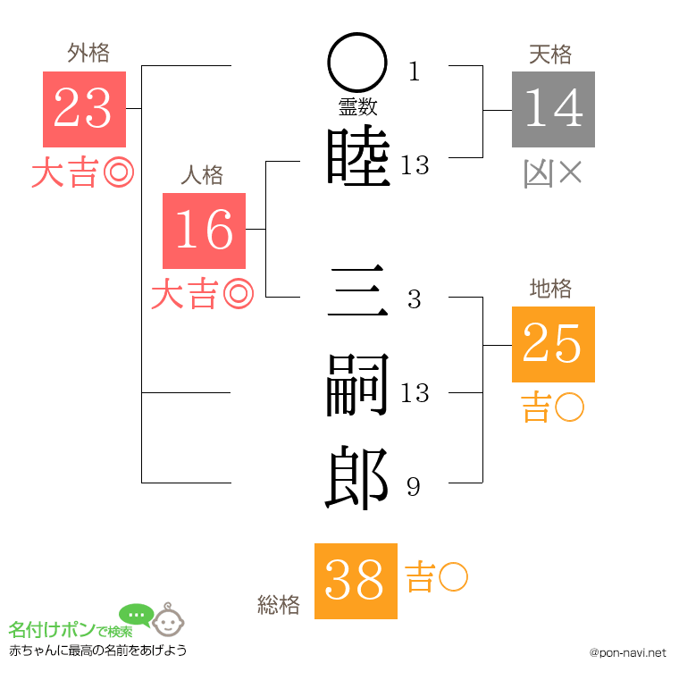 睦 三嗣郎さんの姓名判断結果