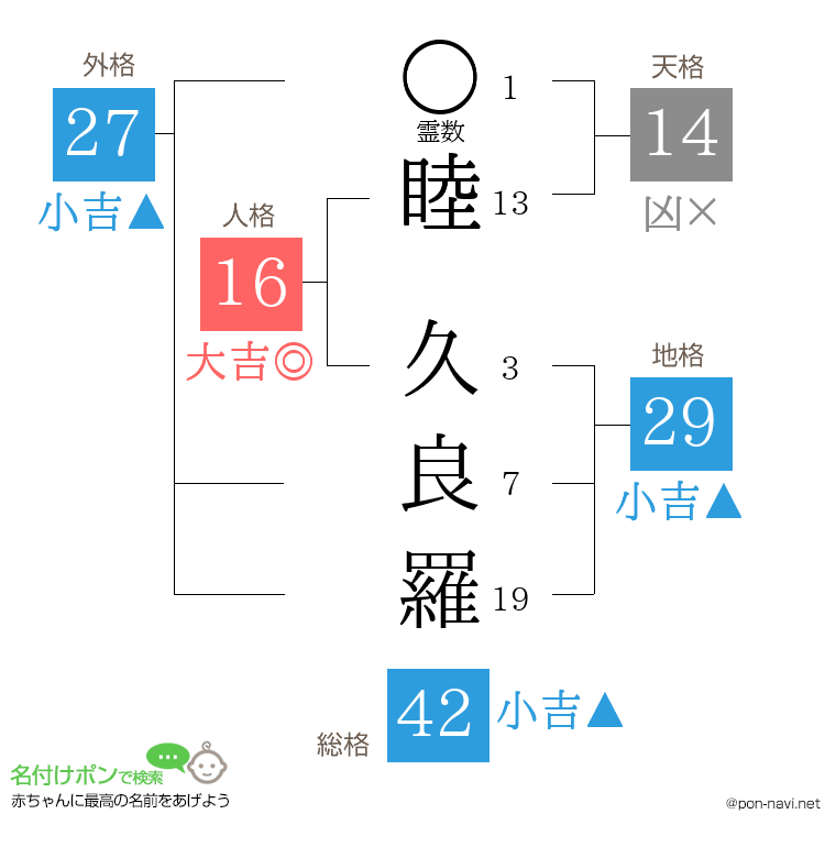 睦 久良羅さんの姓名判断結果