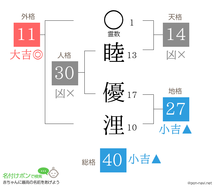 睦 優浬さんの姓名判断結果