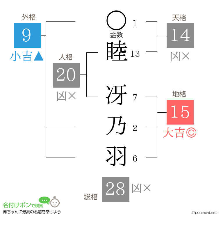 睦 冴乃羽さんの姓名判断結果
