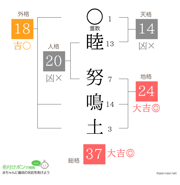 睦 努鳴土さんの姓名判断結果