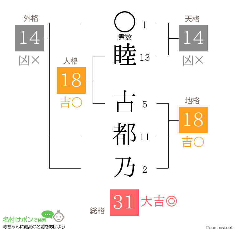 睦 古都乃さんの姓名判断結果