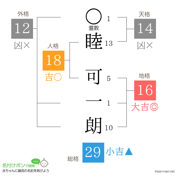 睦 可一朗さんの姓名判断結果