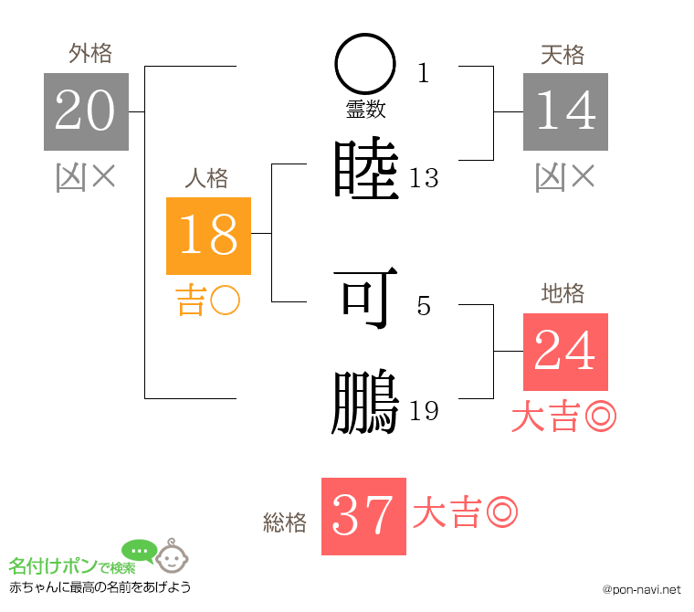 睦 可鵬さんの姓名判断結果