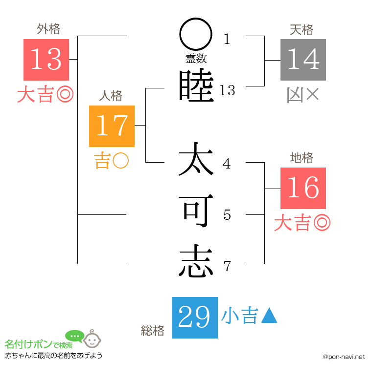 睦 太可志さんの姓名判断結果